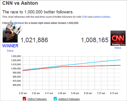 Ashton vs. CNN